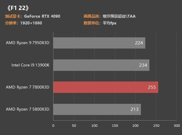 銳龍7 7800X3D首測：3299元功耗80W 遊戲幀數吊打13900K