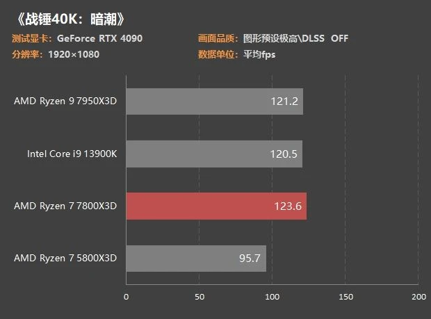 銳龍7 7800X3D首測：3299元功耗80W 遊戲幀數吊打13900K
