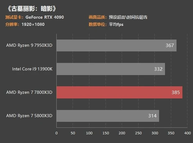 銳龍7 7800X3D首測：3299元功耗80W 遊戲幀數吊打13900K