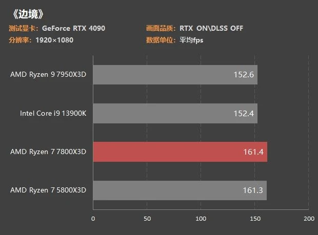 銳龍7 7800X3D首測：3299元功耗80W 遊戲幀數吊打13900K