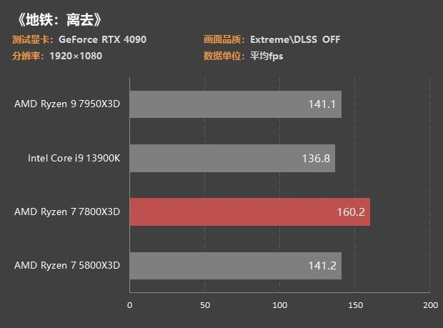 銳龍7 7800X3D首測：3299元功耗80W 遊戲幀數吊打13900K