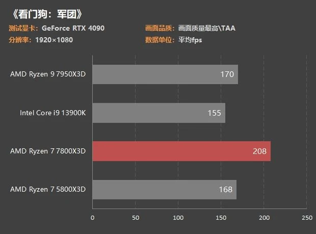 銳龍7 7800X3D首測：3299元功耗80W 遊戲幀數吊打13900K