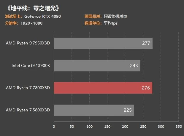 銳龍7 7800X3D首測：3299元功耗80W 遊戲幀數吊打13900K