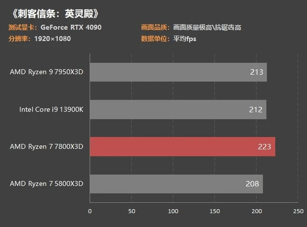 銳龍7 7800X3D首測：3299元功耗80W 遊戲幀數吊打13900K