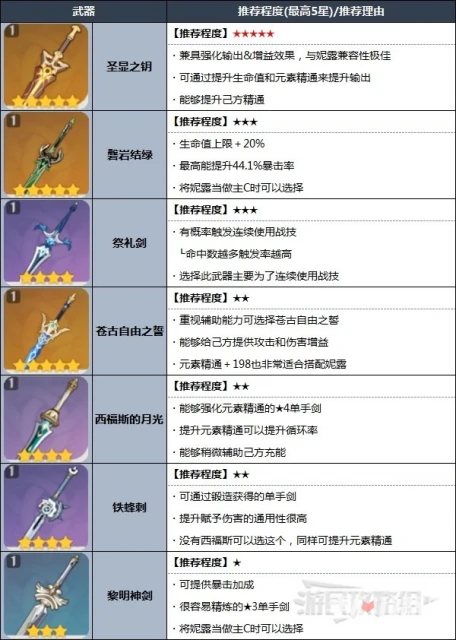 《原神》3.6妮露聖遺物武器及陣容推薦