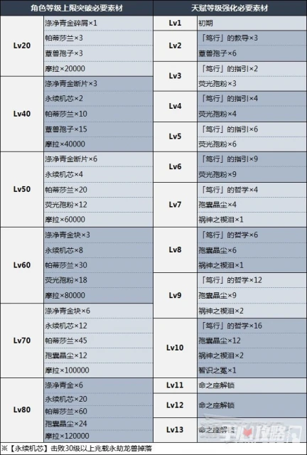 《原神》3.6妮露聖遺物武器及陣容推薦