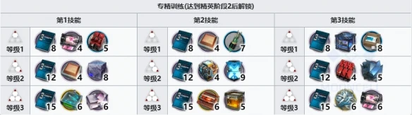 《明日方舟》伊內絲精二材料一覽