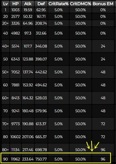 原神卡維90級屬性面板分析 角色強度如何