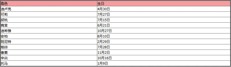 《原神》最新角色生日表