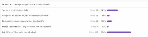 玩家討論生化系列動作恐怖平衡：《生化4》二者兼備