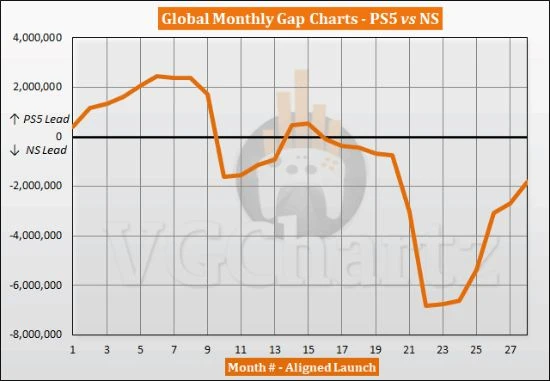 PS5與NS銷量對比：NS銷量穩壓PS5 總銷量破1.2億台