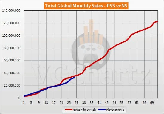 PS5與NS銷量對比：NS銷量穩壓PS5 總銷量破1.2億台