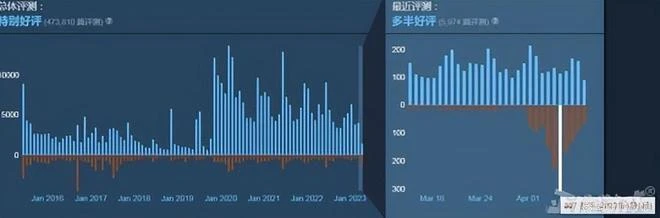 《方舟：生存進化》遭差評，免費改收費還減量，不花錢就玩不了！