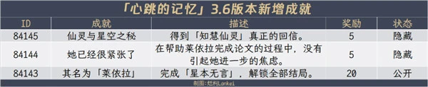 原神3.6新增成就大全 51個成就370原石