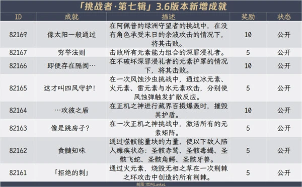 原神3.6新增成就大全 51個成就370原石