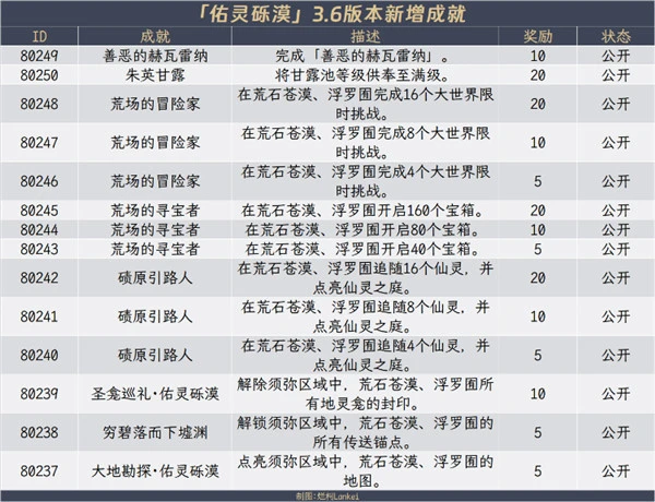 原神3.6新增成就大全 51個成就370原石