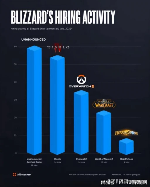 暴雪下階段最重磅新游？《奧德賽》招聘人數超越《暗黑4》