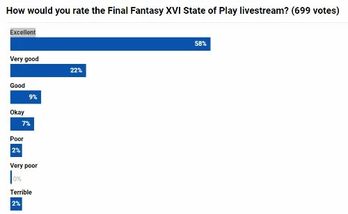 玩家投票《最終幻想16》新實機 近9成玩家給出好評
