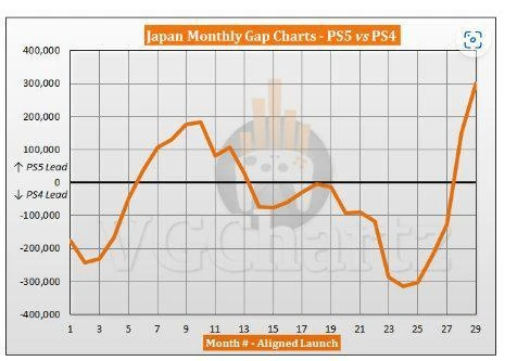 日本PS5同PS4銷量對比:PS5貨量足後開始猛發力