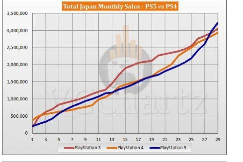 日本PS5同PS4銷量對比:PS5貨量足後開始猛發力