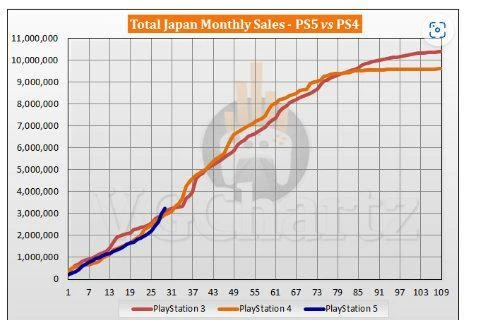 日本PS5同PS4銷量對比:PS5貨量足後開始猛發力