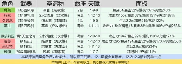 《原神》3.6版深淵四星隊打法分享