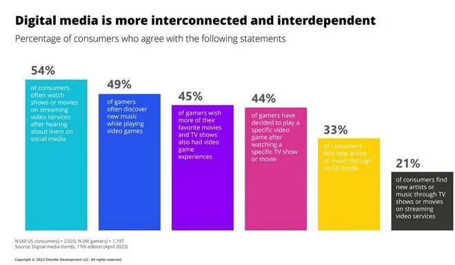 德勤：45%的玩家想要更多影視改編遊戲