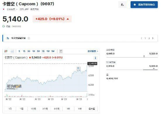 《怪獵》新作公布卡普空股價大漲9%：創歷史新高！