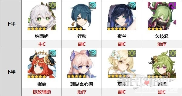 《原神》3.6第一期深淵12層陣容推薦及使用排行分享