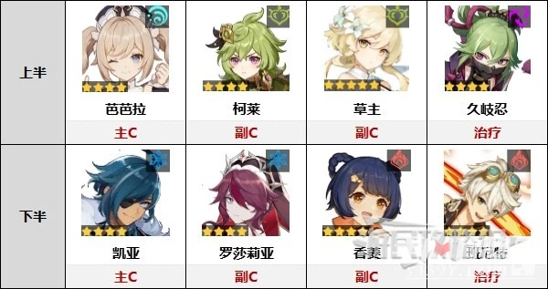 《原神》3.6第一期深淵12層陣容推薦及使用排行分享