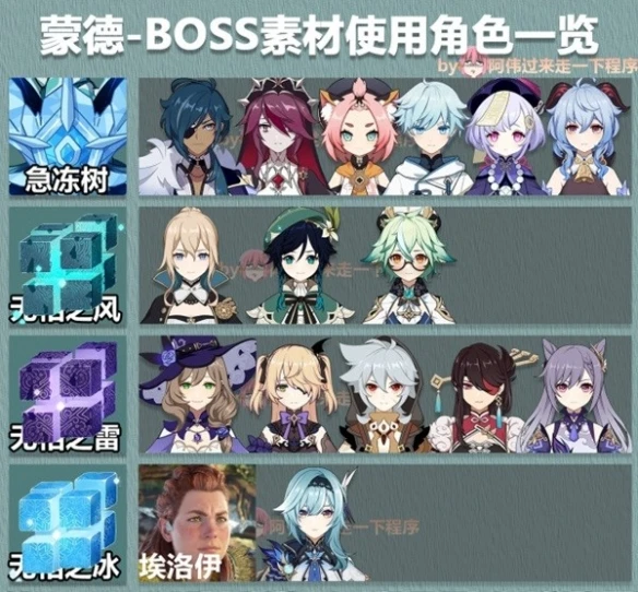 《原神》3.6版大世界BOSS掉落什麼素材
