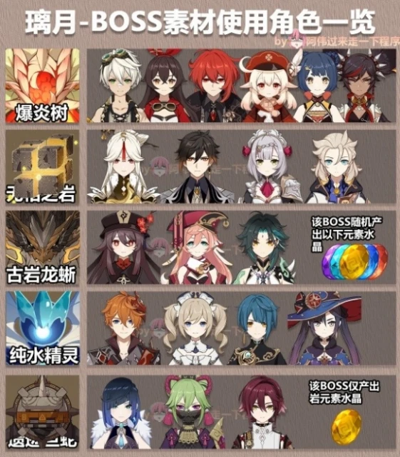 《原神》3.6版大世界BOSS掉落什麼素材