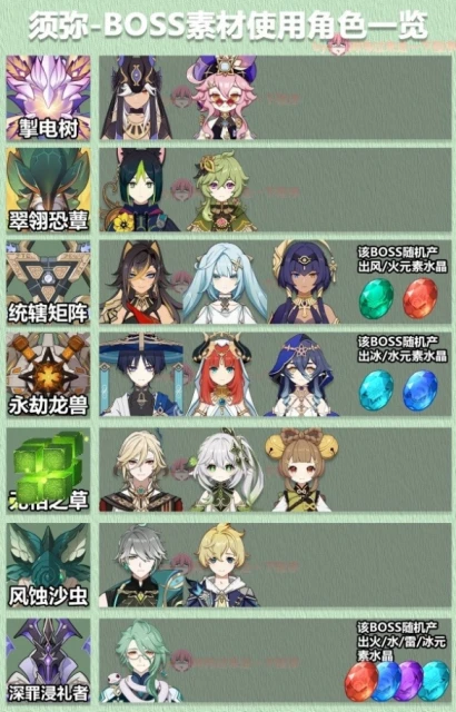 《原神》3.6版大世界BOSS掉落什麼素材