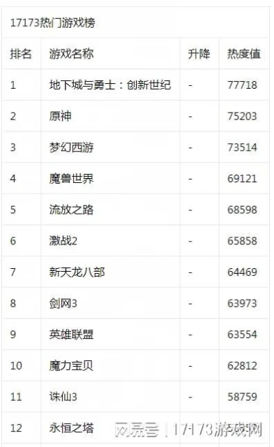 17173熱門遊戲榜：《幻塔》3.0上線 《CFHD》新版本即將開啟