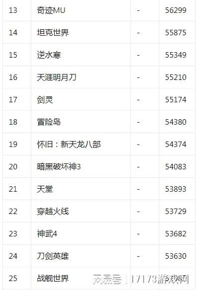 17173熱門遊戲榜：《幻塔》3.0上線 《CFHD》新版本即將開啟