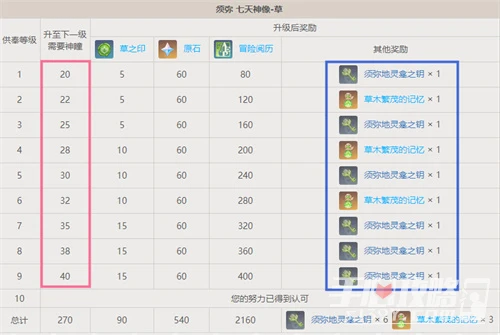 《原神》草神像升級對應神瞳數查詢表一覽