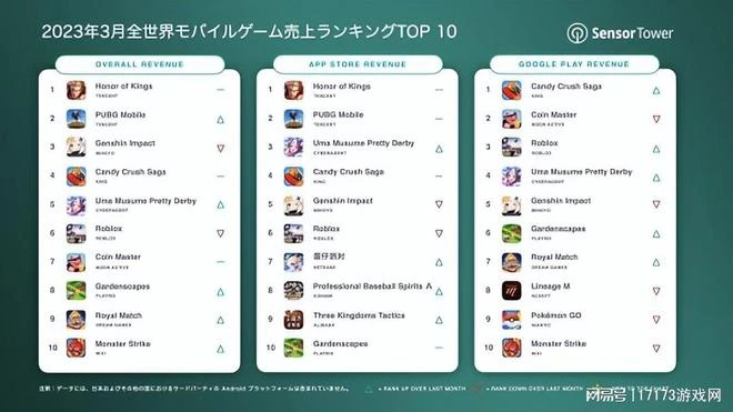 網易遊戲殺出個黑馬?一個月賺了2.1億,還準備去海外大撈一筆!
