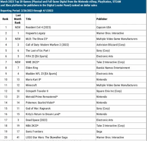 3月遊戲銷量排行公布：生化4取代霍格沃茨奪得榜首