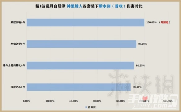 《原神》水仙套強度分享