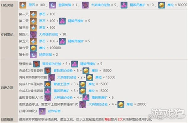 原神老玩家回歸獎勵有哪些 多久算回歸玩家