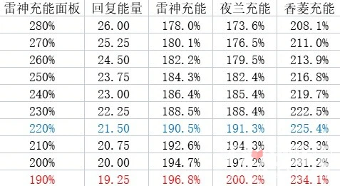 《原神》3.6版夜蘭雷國配隊指南
