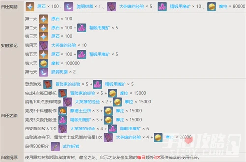 《原神》回歸獎勵觸發條件介紹