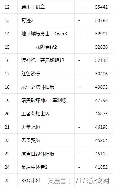 17173新游期待榜：《仙劍世界》PV首曝 《暗黑4》三測即將開啟