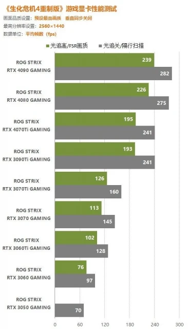 《生化危機4重製版》顯卡性能實測：優化極佳！RTX3060Ti可玩4K
