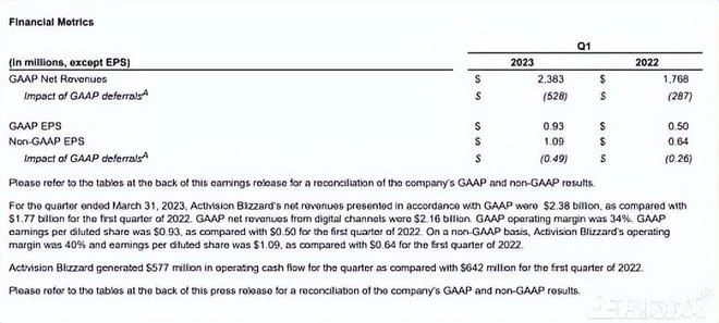 動視暴雪發一季度財報，玩家流失1800萬，公司收入卻意外增加了？