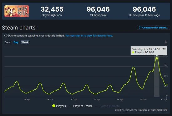 《饑荒聯機版》在線人數破紀錄 Steam超史低買一送一