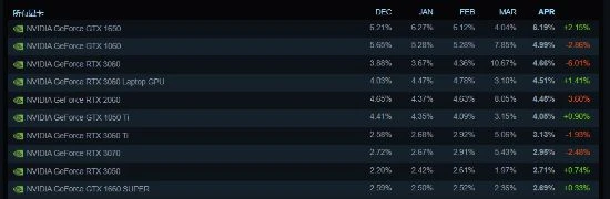 Steam硬體調查:gtx1650重回王座 rtx3060曇花一現