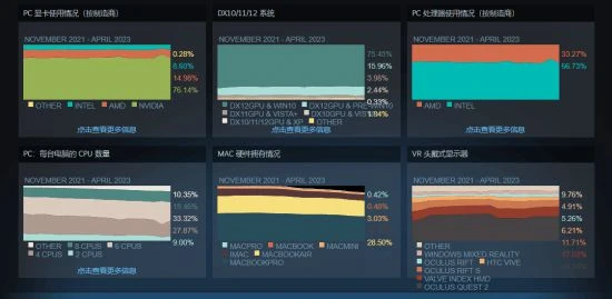Steam硬體調查:gtx1650重回王座 rtx3060曇花一現