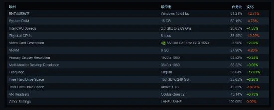 Steam硬體調查:gtx1650重回王座 rtx3060曇花一現