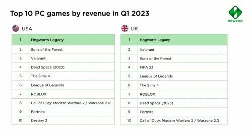 英美首季度遊戲銷售數據:《霍格沃茨之遺》最賣座
